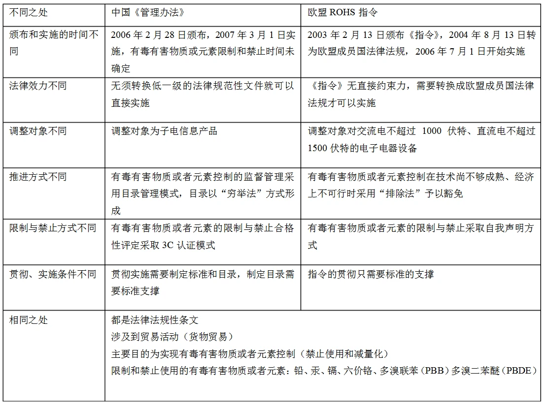 中国RoHS和欧盟RoHS的区别